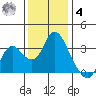 Suisun Bay tide chart for Thursday, December 4, 2025
