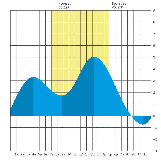Suisun Bay tide chart for Friday, December 5, 2025