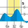 Suisun Bay tide chart for Friday, December 5, 2025