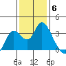 Suisun Bay tide chart for Saturday, December 6, 2025