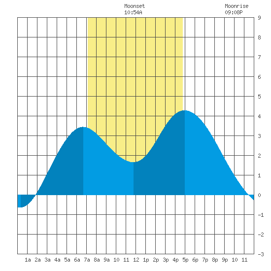 Suisun Bay tide chart for Monday, December 8, 2025