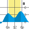 Suisun Bay tide chart for Monday, December 8, 2025