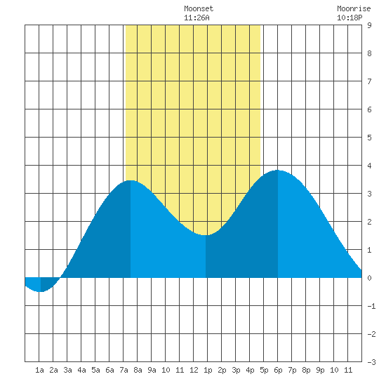 Suisun Bay tide chart for Tuesday, December 9, 2025