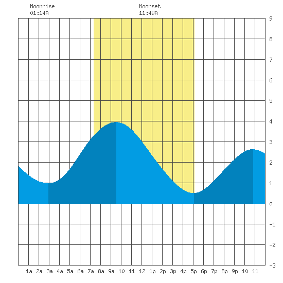 Suisun Bay tide chart for Sunday, January 11, 2026