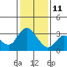 Suisun Bay tide chart for Sunday, January 11, 2026
