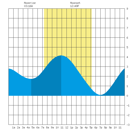Suisun Bay tide chart for Tuesday, January 13, 2026