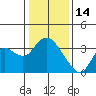 Suisun Bay tide chart for Wednesday, January 14, 2026