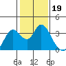 Suisun Bay tide chart for Monday, January 19, 2026