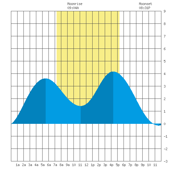 Suisun Bay tide chart for Wednesday, January 21, 2026