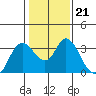 Suisun Bay tide chart for Wednesday, January 21, 2026