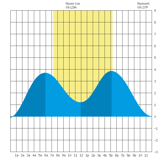 Suisun Bay tide chart for Thursday, January 22, 2026