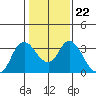 Suisun Bay tide chart for Thursday, January 22, 2026