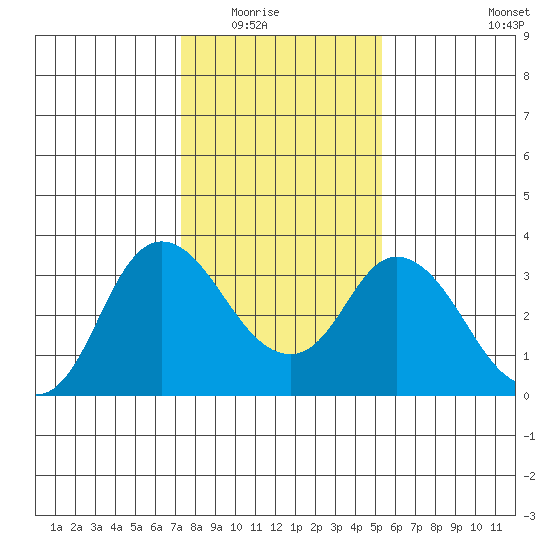 Suisun Bay tide chart for Friday, January 23, 2026