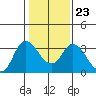 Suisun Bay tide chart for Friday, January 23, 2026