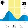 Suisun Bay tide chart for Sunday, January 25, 2026