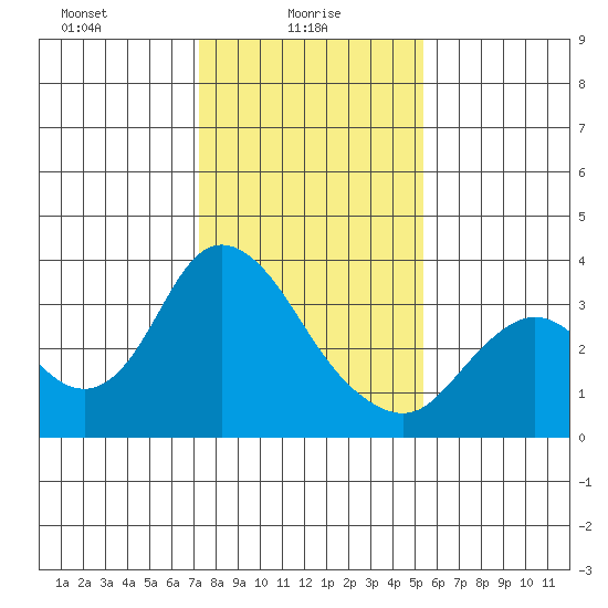 Suisun Bay tide chart for Monday, January 26, 2026
