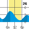 Suisun Bay tide chart for Monday, January 26, 2026