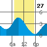 Suisun Bay tide chart for Tuesday, January 27, 2026