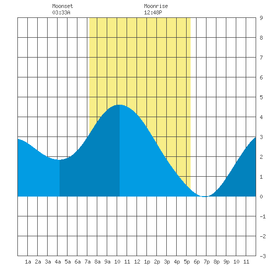 Suisun Bay tide chart for Wednesday, January 28, 2026