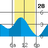 Suisun Bay tide chart for Wednesday, January 28, 2026