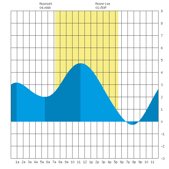 Suisun Bay tide chart for Thursday, January 29, 2026