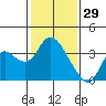 Suisun Bay tide chart for Thursday, January 29, 2026