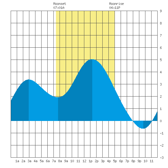 Suisun Bay tide chart for Friday, January 2, 2026