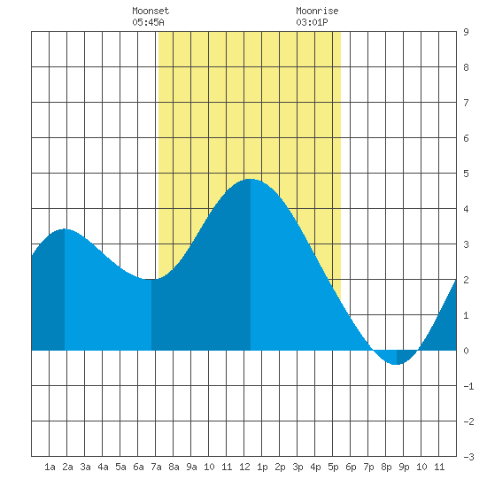 Suisun Bay tide chart for Friday, January 30, 2026