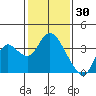 Suisun Bay tide chart for Friday, January 30, 2026