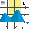 Suisun Bay tide chart for Saturday, January 3, 2026