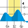 Suisun Bay tide chart for Sunday, January 4, 2026