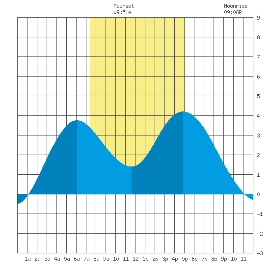Suisun Bay tide chart for Tuesday, January 6, 2026