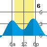Suisun Bay tide chart for Tuesday, January 6, 2026