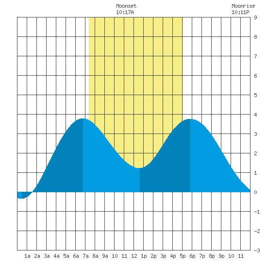Suisun Bay tide chart for Wednesday, January 7, 2026