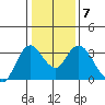 Suisun Bay tide chart for Wednesday, January 7, 2026