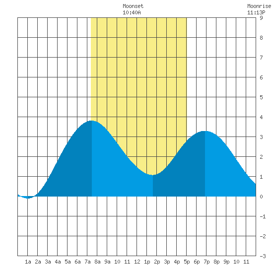Suisun Bay tide chart for Thursday, January 8, 2026