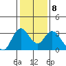 Suisun Bay tide chart for Thursday, January 8, 2026