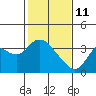 Suisun Bay tide chart for Wednesday, February 11, 2026