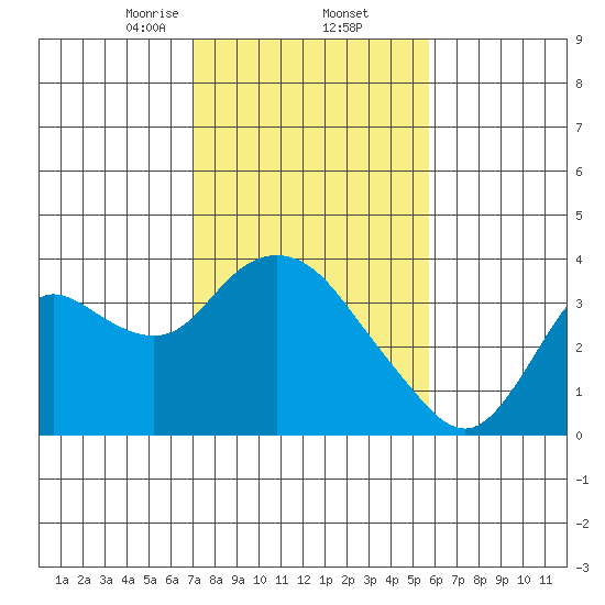 Suisun Bay tide chart for Thursday, February 12, 2026