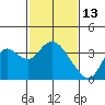 Suisun Bay tide chart for Friday, February 13, 2026