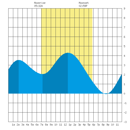Suisun Bay tide chart for Saturday, February 14, 2026