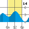 Suisun Bay tide chart for Saturday, February 14, 2026