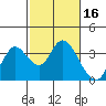 Suisun Bay tide chart for Monday, February 16, 2026