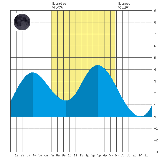 Suisun Bay tide chart for Tuesday, February 17, 2026