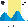 Suisun Bay tide chart for Tuesday, February 17, 2026