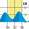 Suisun Bay tide chart for Wednesday, February 18, 2026