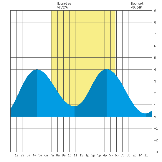 Suisun Bay tide chart for Thursday, February 19, 2026