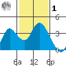 Suisun Bay tide chart for Sunday, February 1, 2026