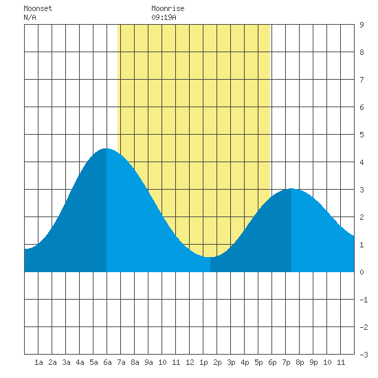 Suisun Bay tide chart for Sunday, February 22, 2026