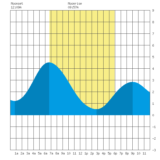 Suisun Bay tide chart for Monday, February 23, 2026